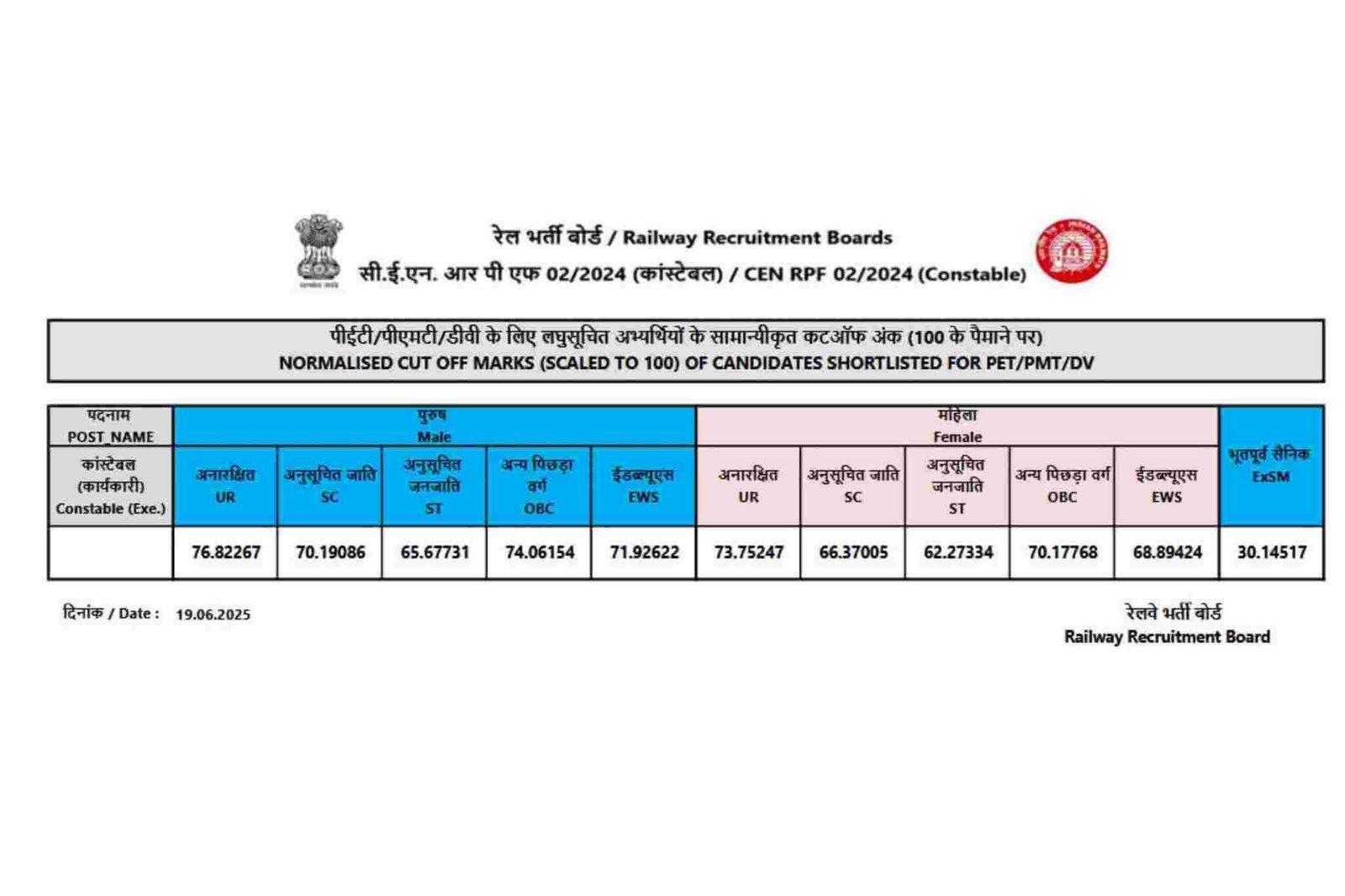 Railway RPF Constable Result 2025 – Check Now