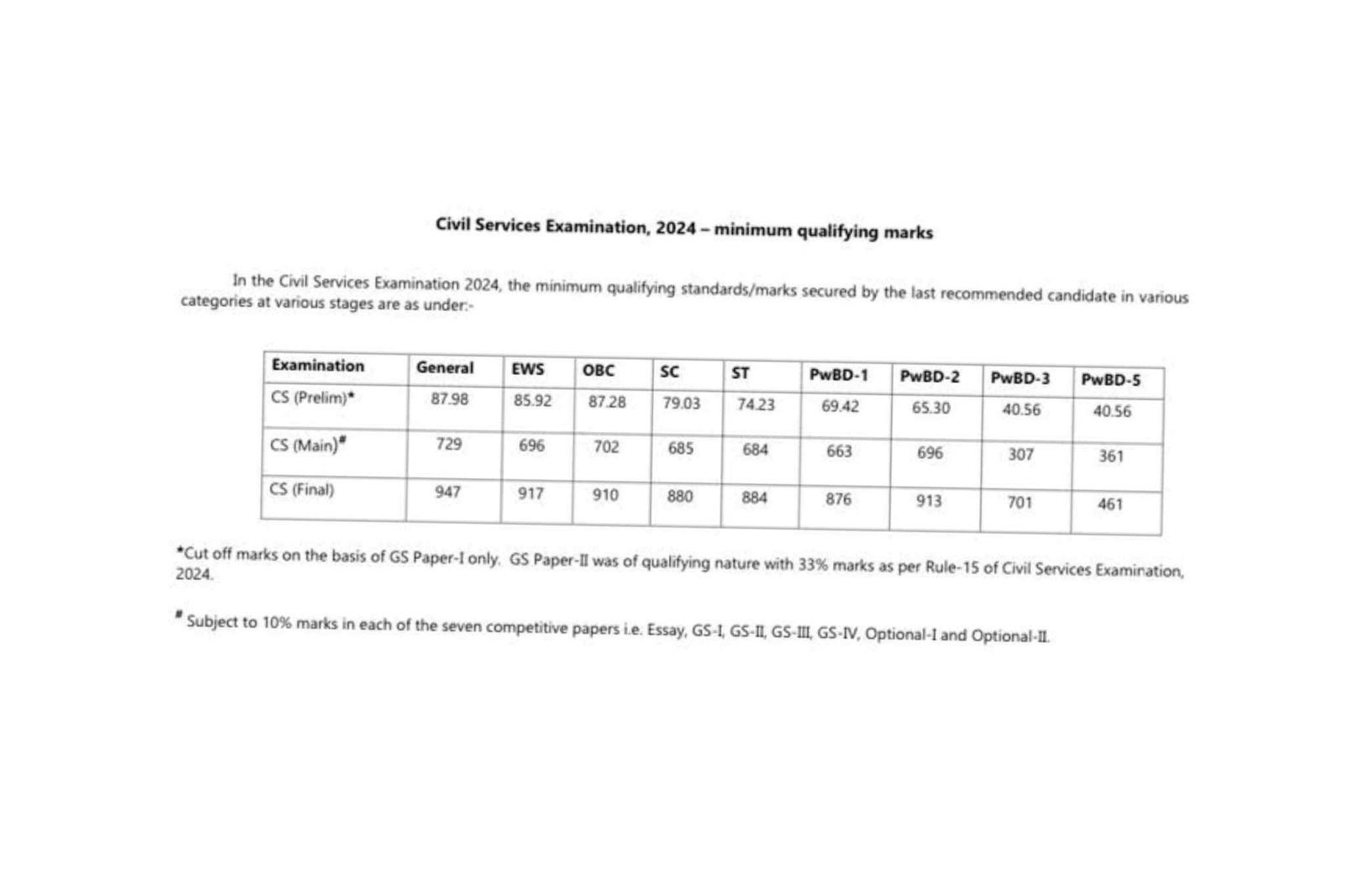 UPSC ESE Prelims Result 2025