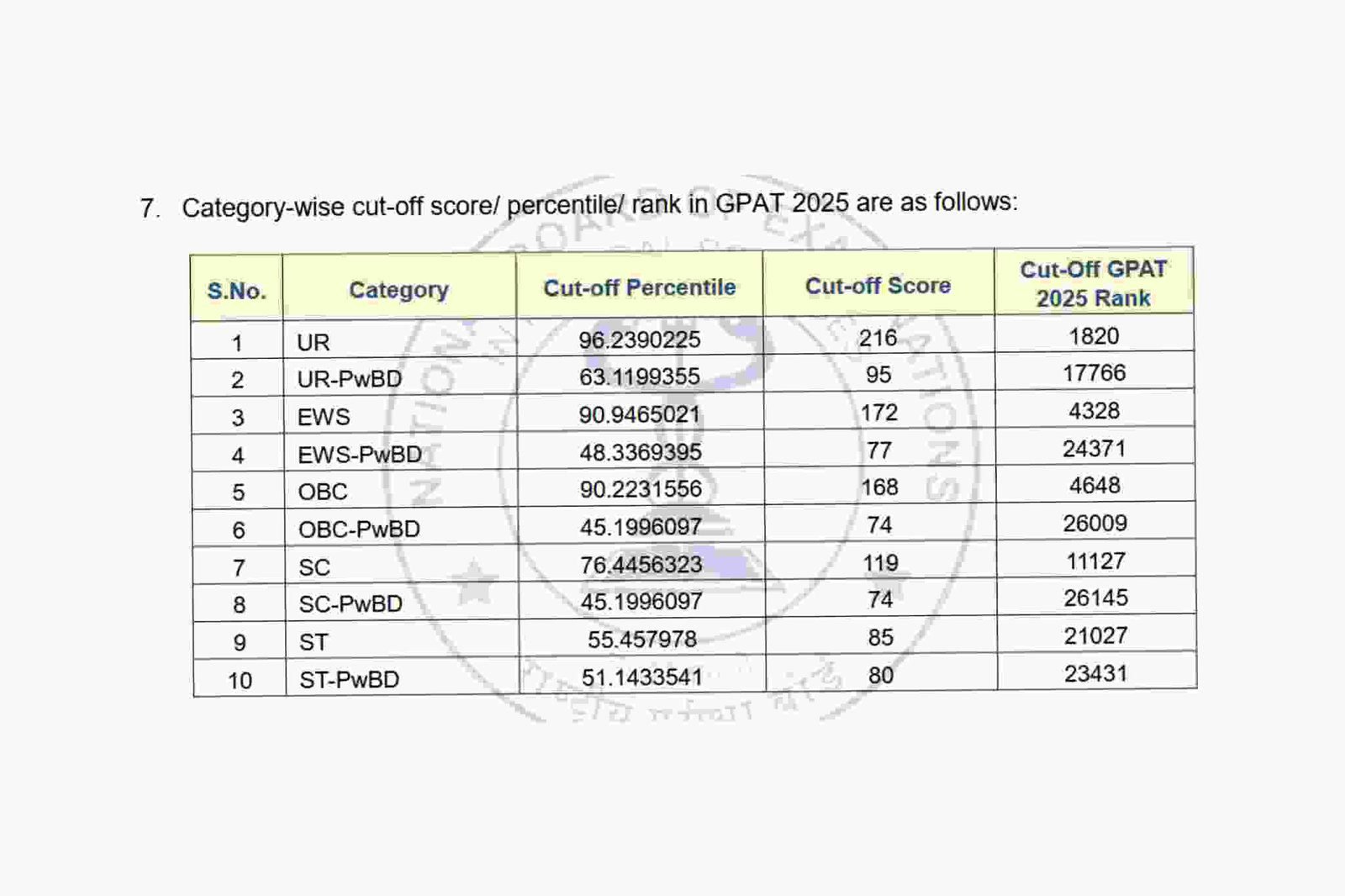 NAT Board NBE GPAT 2025 Result Declared